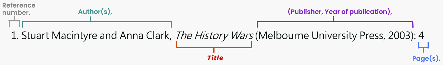 A Chicago Notes & Bibliographies footnote with color-coded components. The footnote reads "1. Stuart Macintyre and Anna Clark, The History Wars (Melbourne University Press, 2003): 4." with labeled parts: "Reference number" in gray at top left with an arrow pointing to "1", "Author(s)" in teal at top with a teal bracket highlighting the authors' names, "Title" in red underneath with a red bracket highlighting "The History Wars", "(Publisher, Year of publication)" in purple at top right with a purple bracket highlighting the parenthetical information, and "Page(s)" in blue at bottom right with a blue bracket highlighting "4".
