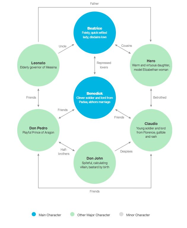 Much Ado About Nothing - Much Ado About Nothing- Diverse Learning ...