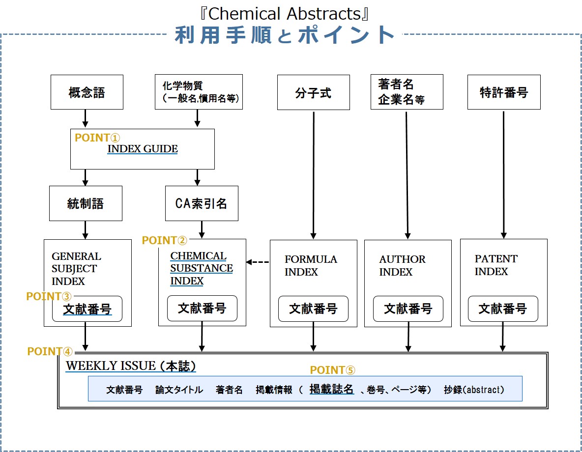 CHEMICAL ABSTRACTSの使い方 Home - 『Chemical Abstracts』の使い方 - koaLABO TOP at Kansai