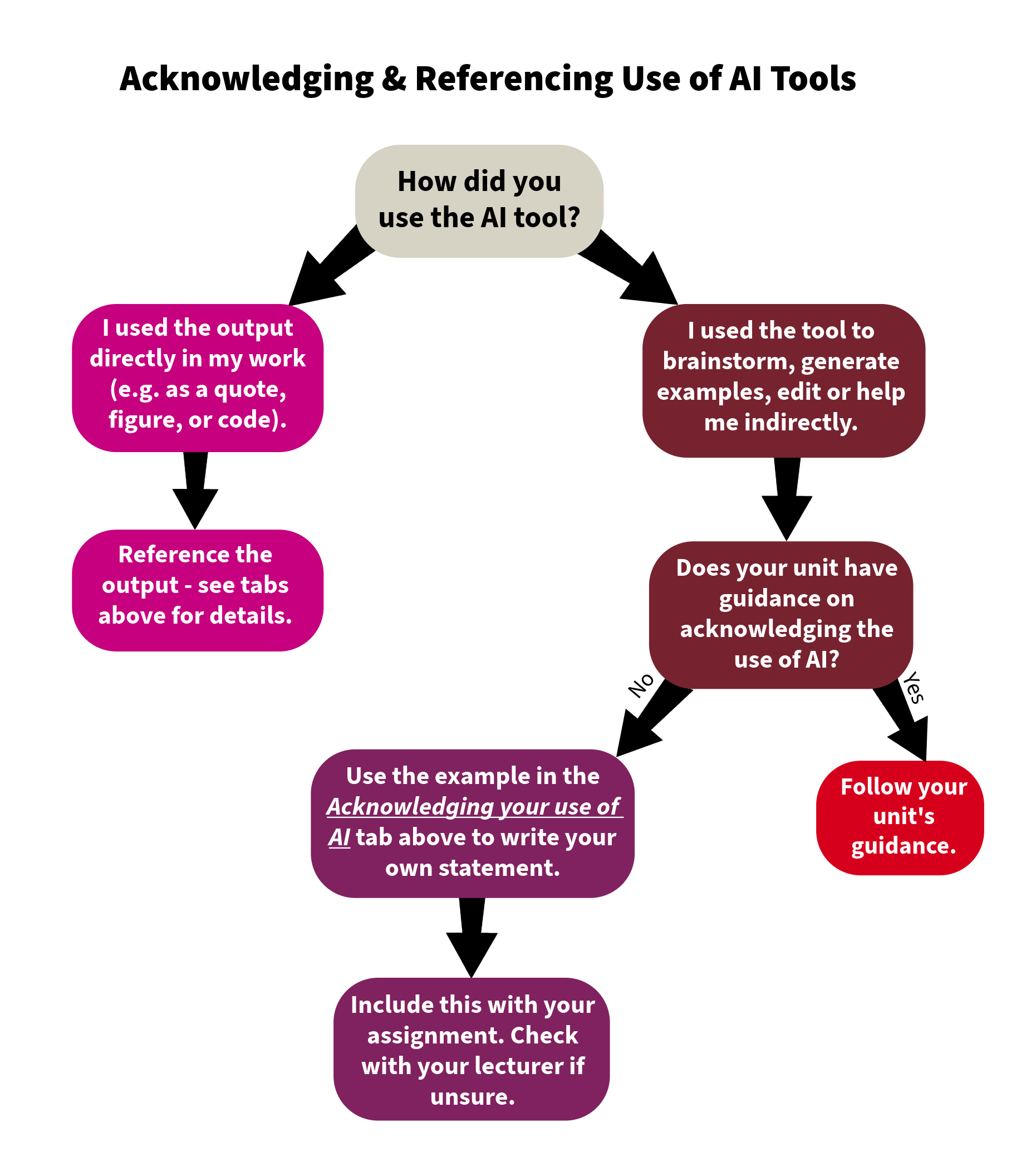 acknowledging and referncing AI - flowchart