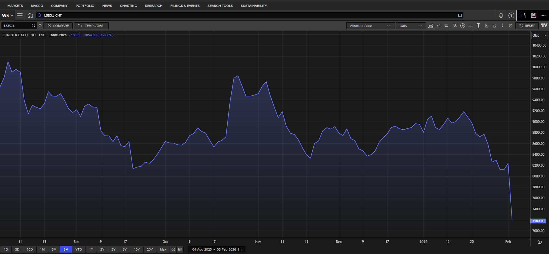Charting and Price Analysis - LSEG Workspace (formerly Refinitiv Eikon ...
