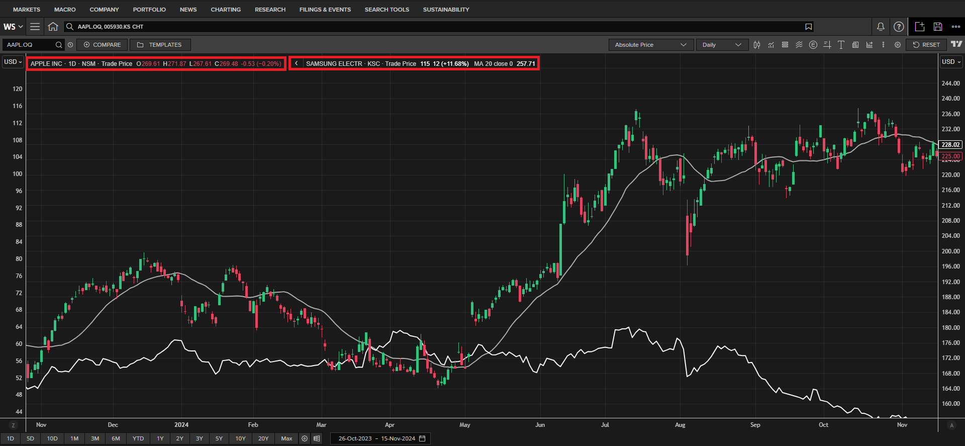 Charting and Price Analysis - LSEG Workspace (formerly Refinitiv Eikon ...