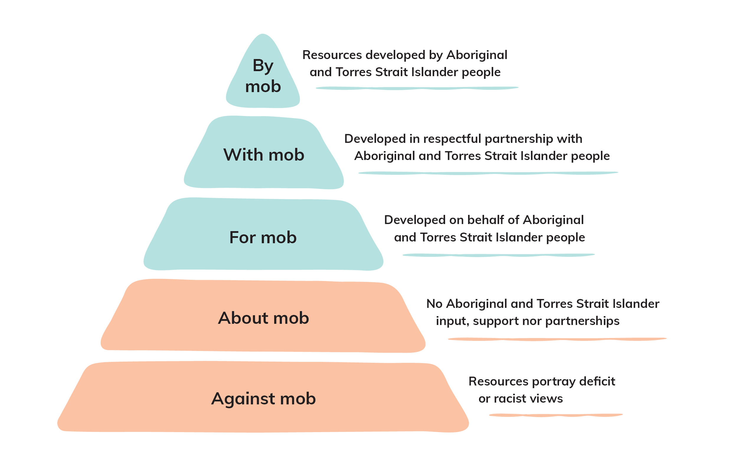 By mob, With mob, For mob, About mob, against mob