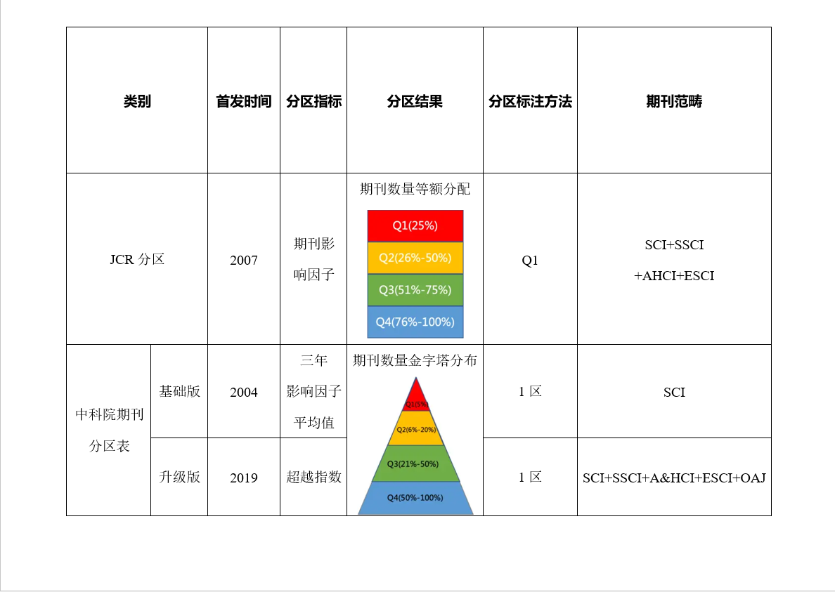 JCR分区- 论文收录引用检索证明- LibGuides at Southern University of