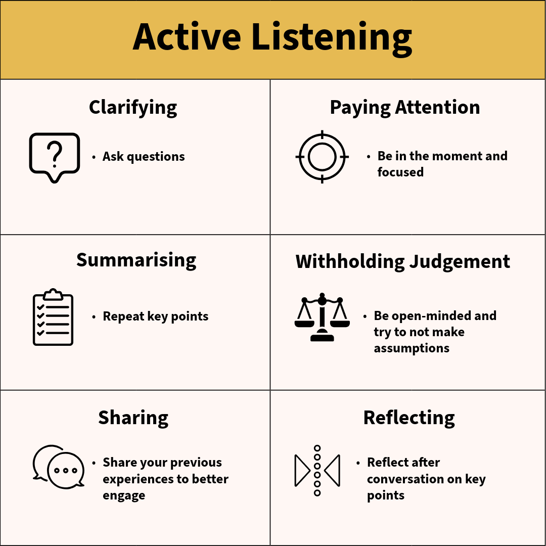 Active listening techniques. Clarifying, ask questions. Paying Attention, be in the moment and focused. Summarising, repeat key points. Withholding judgement, be open-minded and try to not make assumptions. Sharing, Share your previous experiences to better engage. Reflecting, Reflect after conversation on key points.