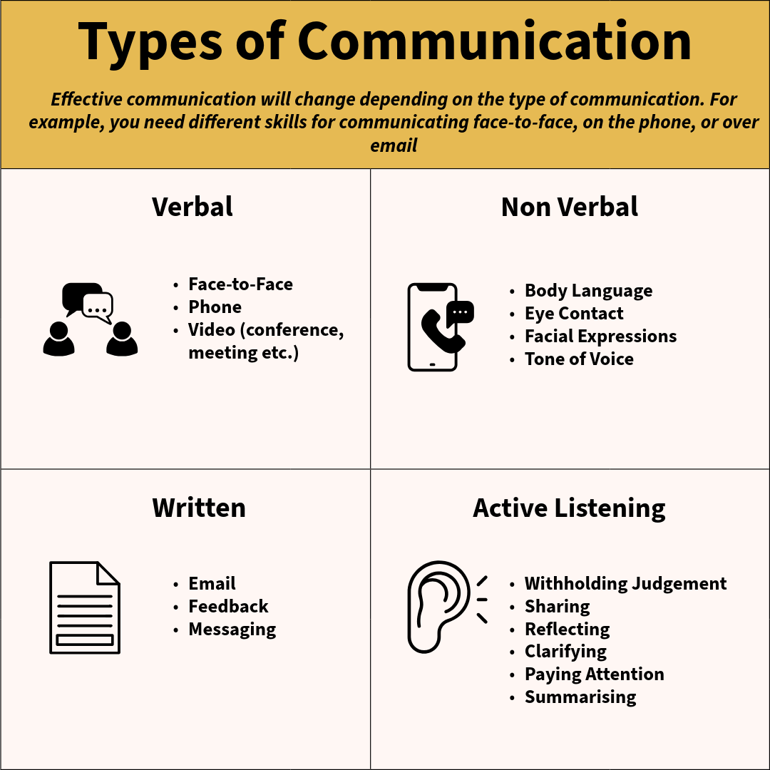 Types of Communication. Effective communication will change  depending on the type of communication. For example, you need different skills for communicating face-to-face, on the phone, or over email. Verbal communication is: face-to-face, phone (conference, meeting). Non verbal is: body language, eye contact, facial expressions, tone of voice. Written is: email, feedback, messaging. Active listening is: withholding judgement, sharing, reflecting, clarifying, paying attention, summarising.