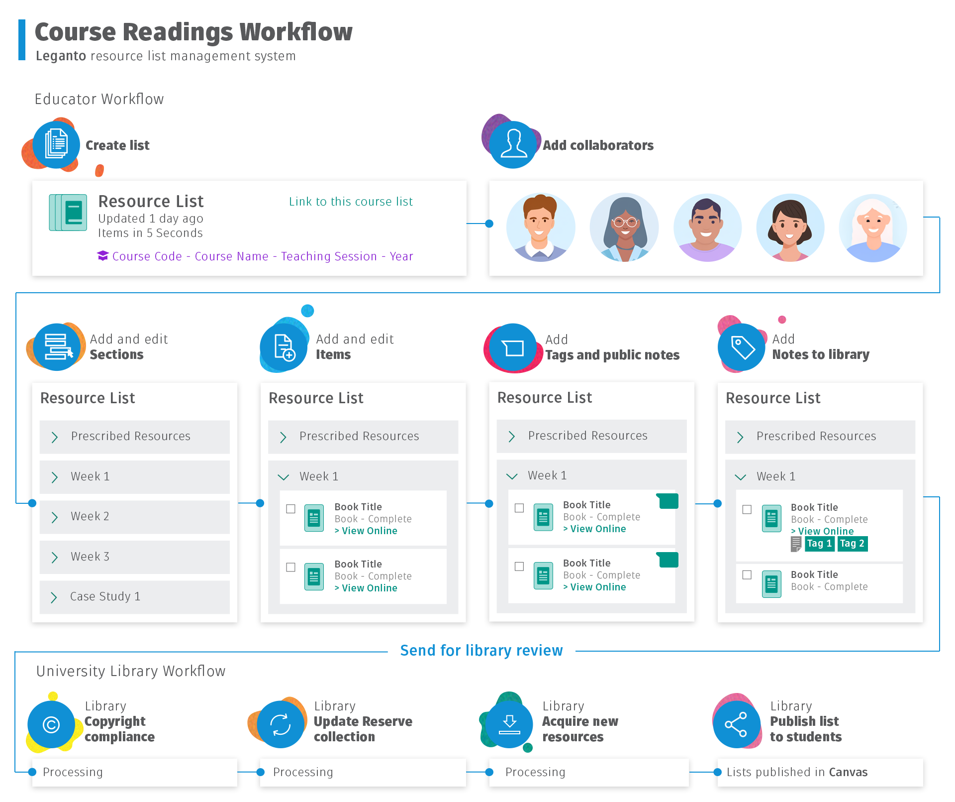 This is an image of the course readings workflow including the academic and library steps involved. Detailed instructions for each of these steps are listed further in the guide.