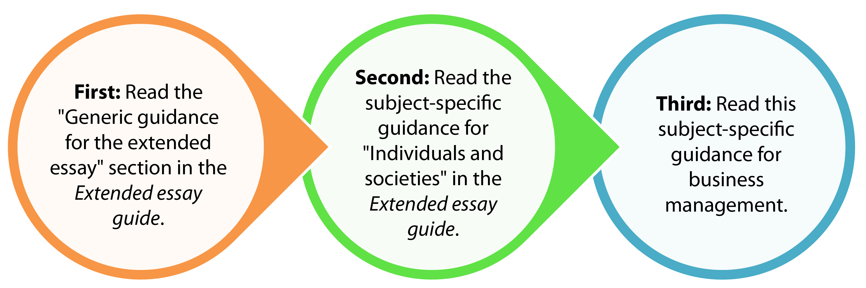 Group 3: Individuals and Societies - IBDP: Extended Essay - ISB ...