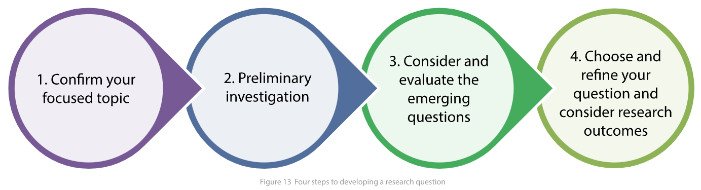 STEP 3. Develop a Research Question - Extended Essay (First assessment ...