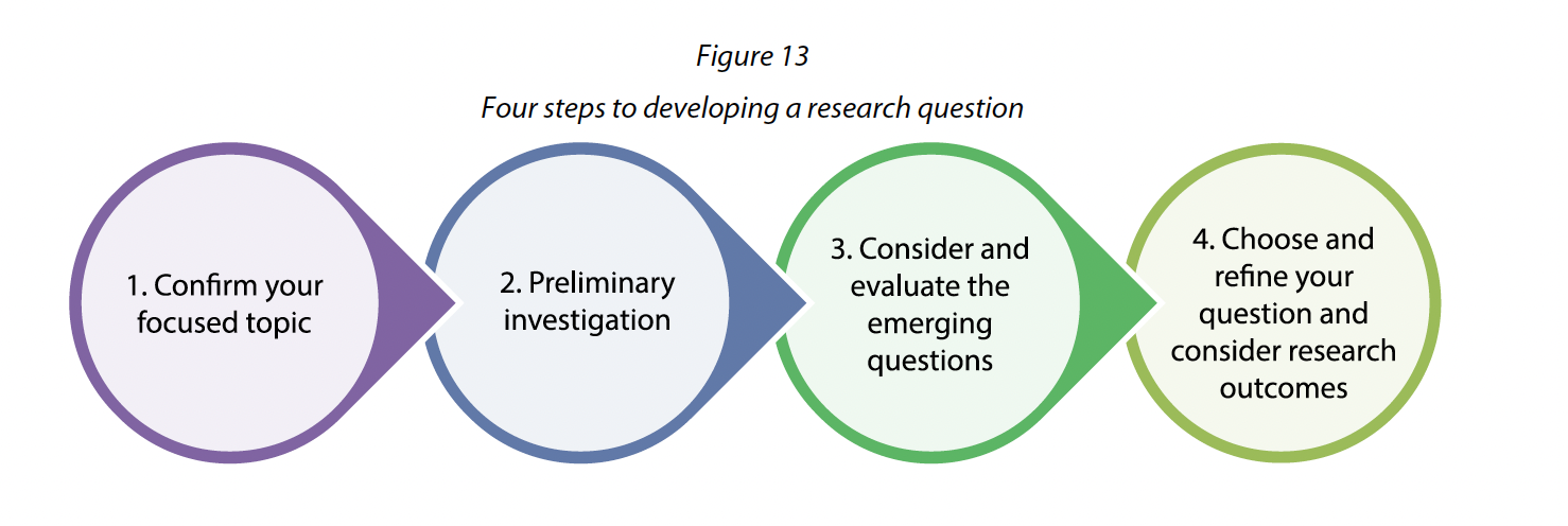 Developing a Research Question - Extended Essay New 2027 - LibGuides at ...