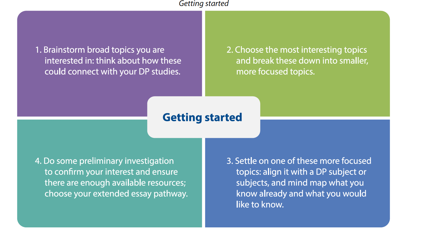 Researching- Getting Started - Extended Essay 2027 - HS Library at ...