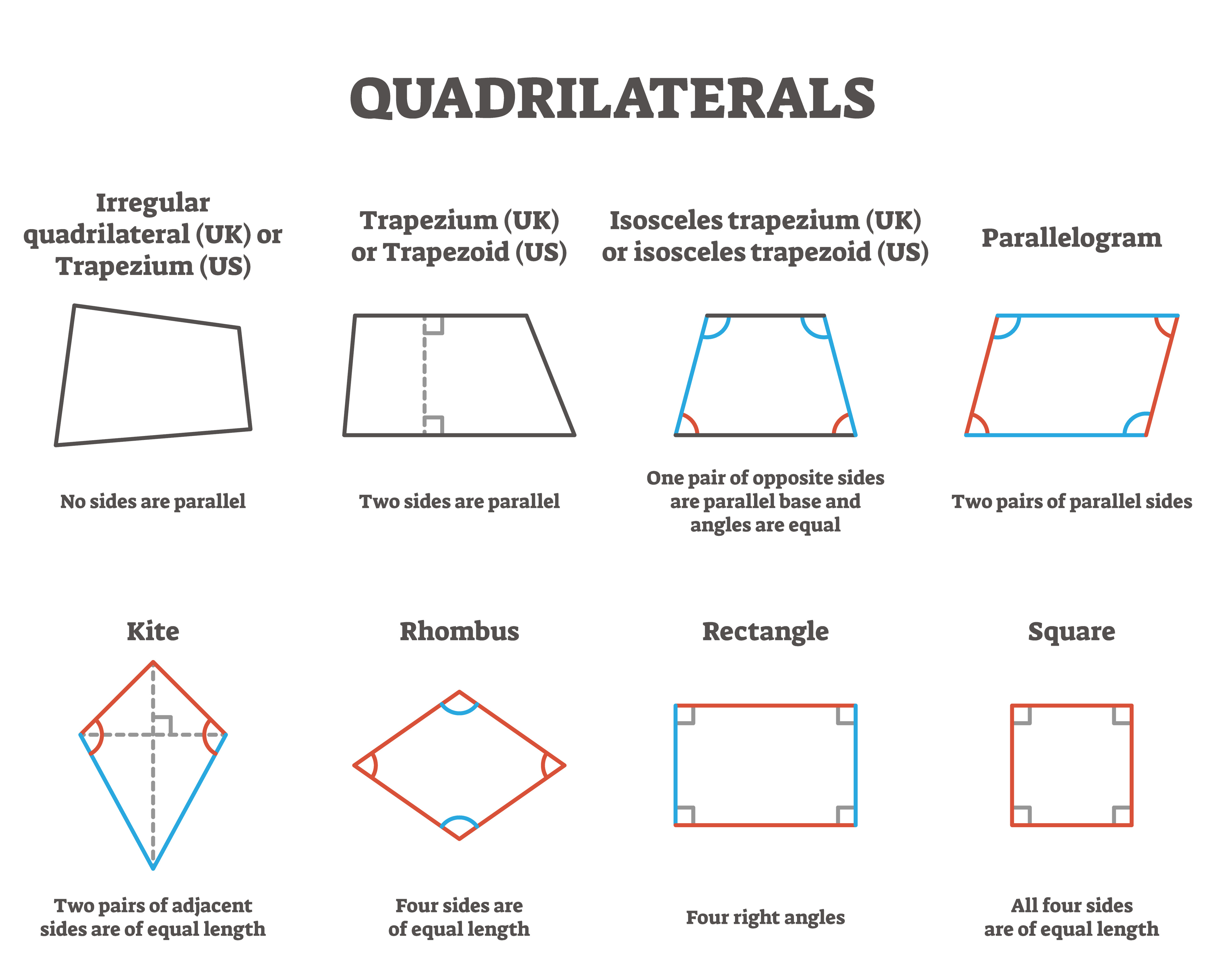 An illustration of quadrilaterals, or four sided shapes. Showing, from left to right on the top row: Irregular quadrilateral as it is called in U K English or Trapezium in U S A, no sides are parallel. A Trapezium as it is called in the U K, or Trapezoid as it is called in the U S A, where two sides are parallel. An isosceles trapezium - U K or isosceles trapezoid  U S A, where one pair of opposing sides of the shape are opposite and the other pair are parallel. And on the second row, A Kite, which has two pairs of adjacent sides that are of equal length, a rhombus, which has four sides of equal length but the angle of adjacent corners are different. A rectangle where each corner has a 90 degree angle. And finally, a square, where all four sides are equal and all four corners are 90 degrees.