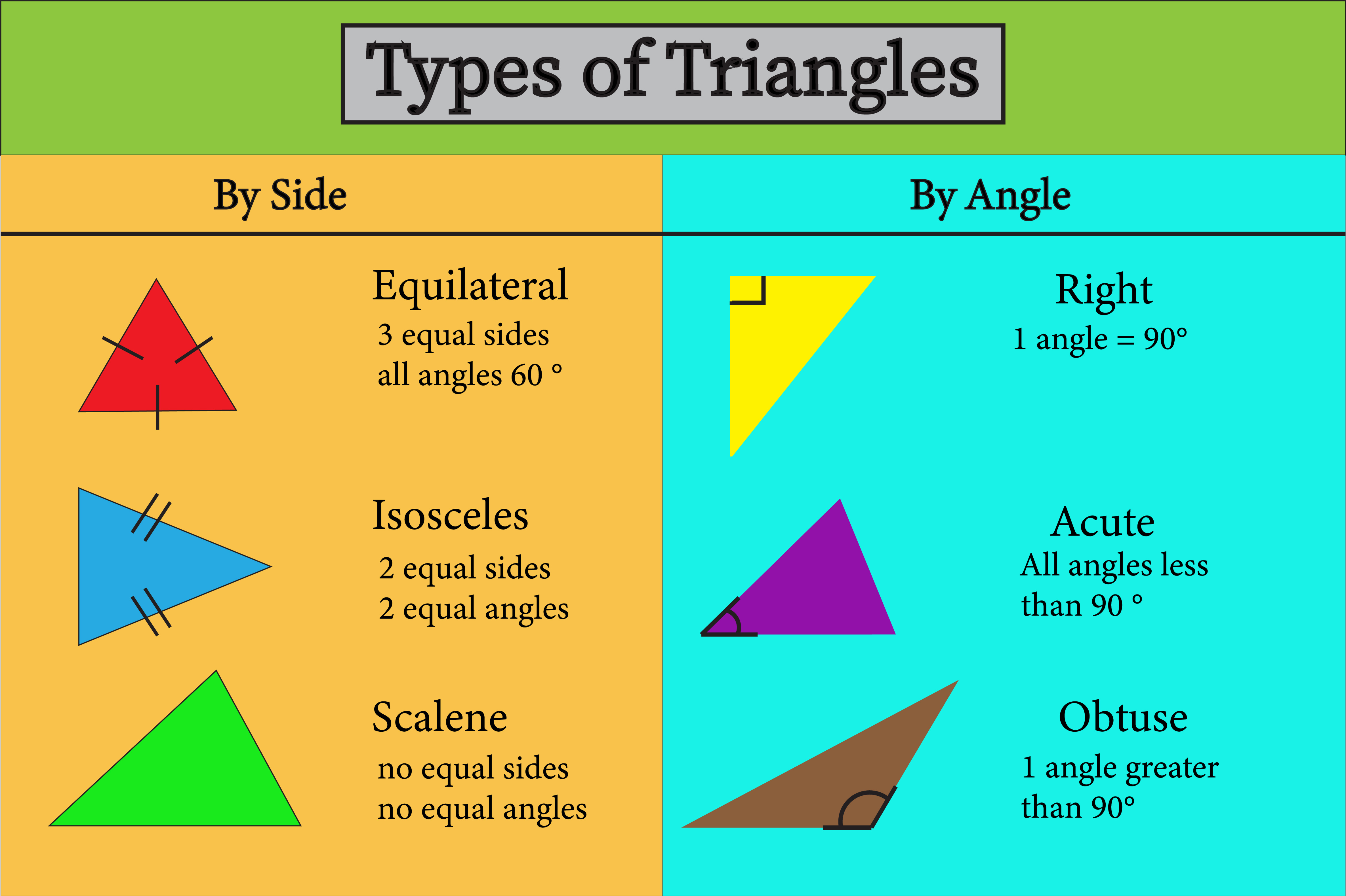 The different types of triangles. Triangles sorted by side. Equilateral triangles have three equal sides all angles are sixty degrees. Isosceles triangles have two equal sides and two equal angle and Scalene triangles have no equal sides and no equal angles. And triangles identified by Angle include, Right triangles, where one angle is ninety degrees, acute triangles, where all angles  have less than ninety degrees and finally obtuse triangles, where one angle greater than ninety degrees.
