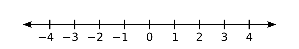 A number line showing negative and positive integers, with an arrow pointing to the left displaying negative numbers, and an arrow pointing to the right displaying positive numbers. The numbers shown go from negative four to positive four, with a zero in the middle.