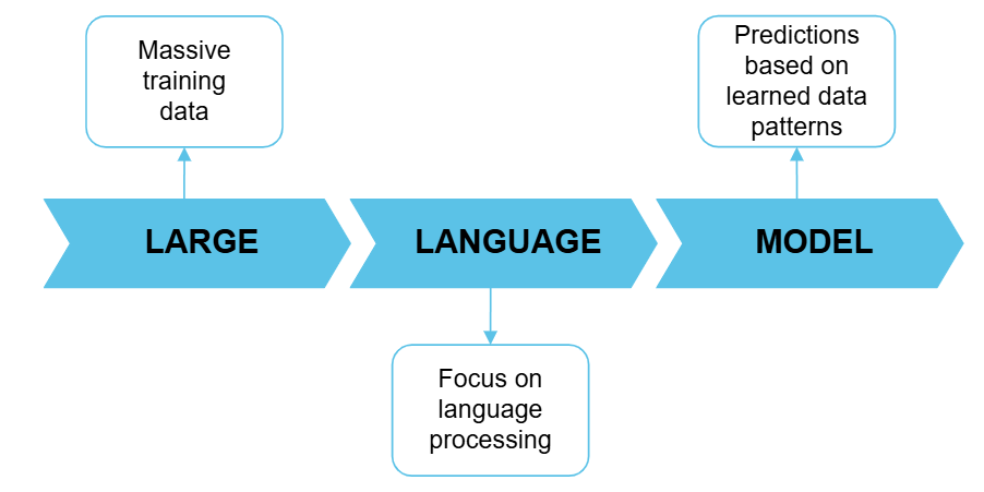 Large Language Models - Understanding AI - Library Guides at Victoria ...