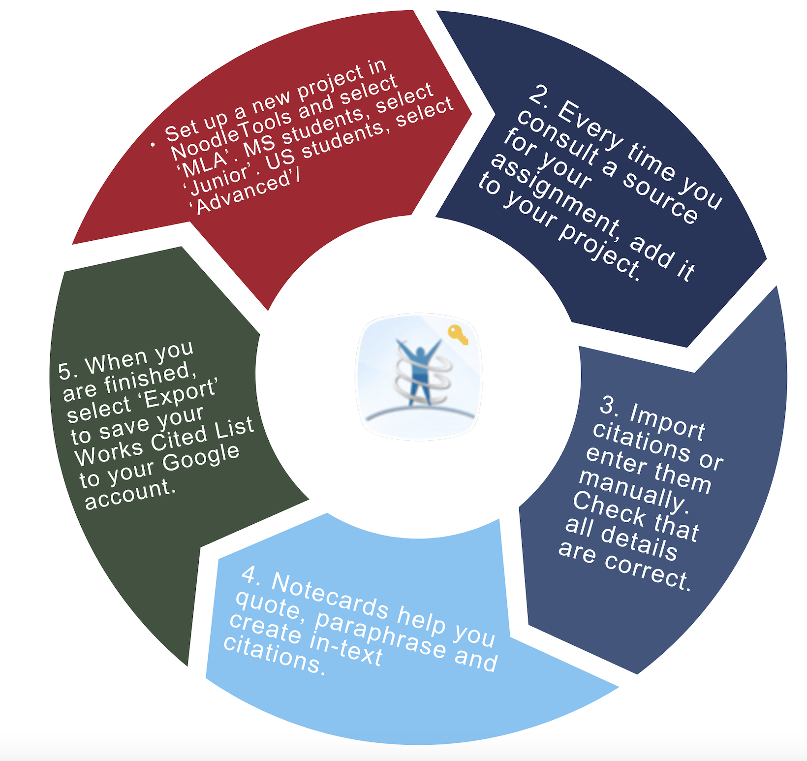 NoodleTools Citing & Referencing LibGuides at Dwight School Hanoi