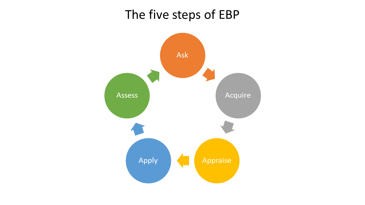 A diagram containing 5 circles, each linked by an arrow. The text in each circle describes a step in the EBP process - Ask, Acquire, Appraise, Apply, & Assess.