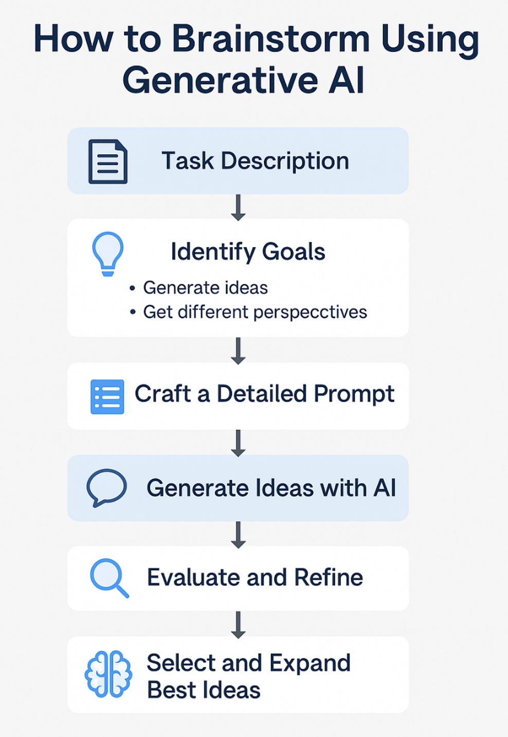 Overview of steps to follow when watning to brainstorm with GenAI: evaluate task description, determine goals, craft a prompt based on these goals, evaluate and refine the responses and provide follow-up prompts if needed, select and expand on the best responses.