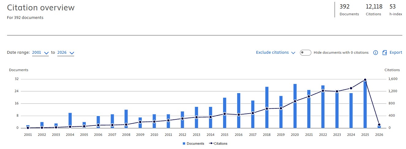 Career citation trajectory - Publication metrics for the Australian ...