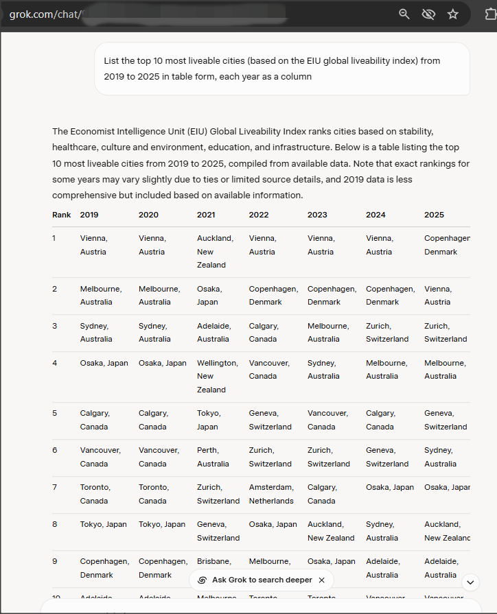 Different liveable cities ranking generated by Grok