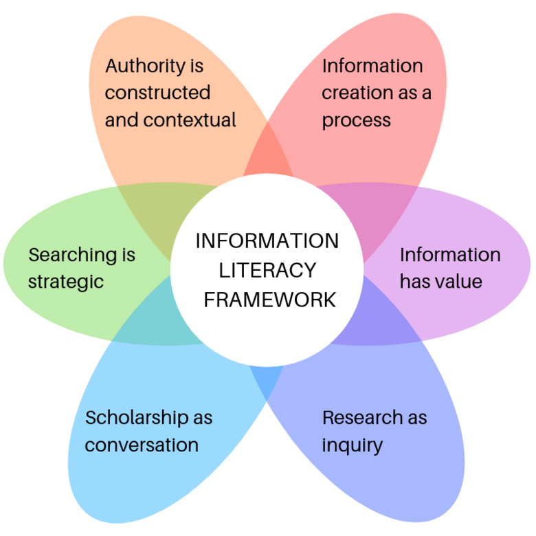 The Information Literacy Framework for Higher Education displayes as a 6 pointed graphic (like a star or a flower)