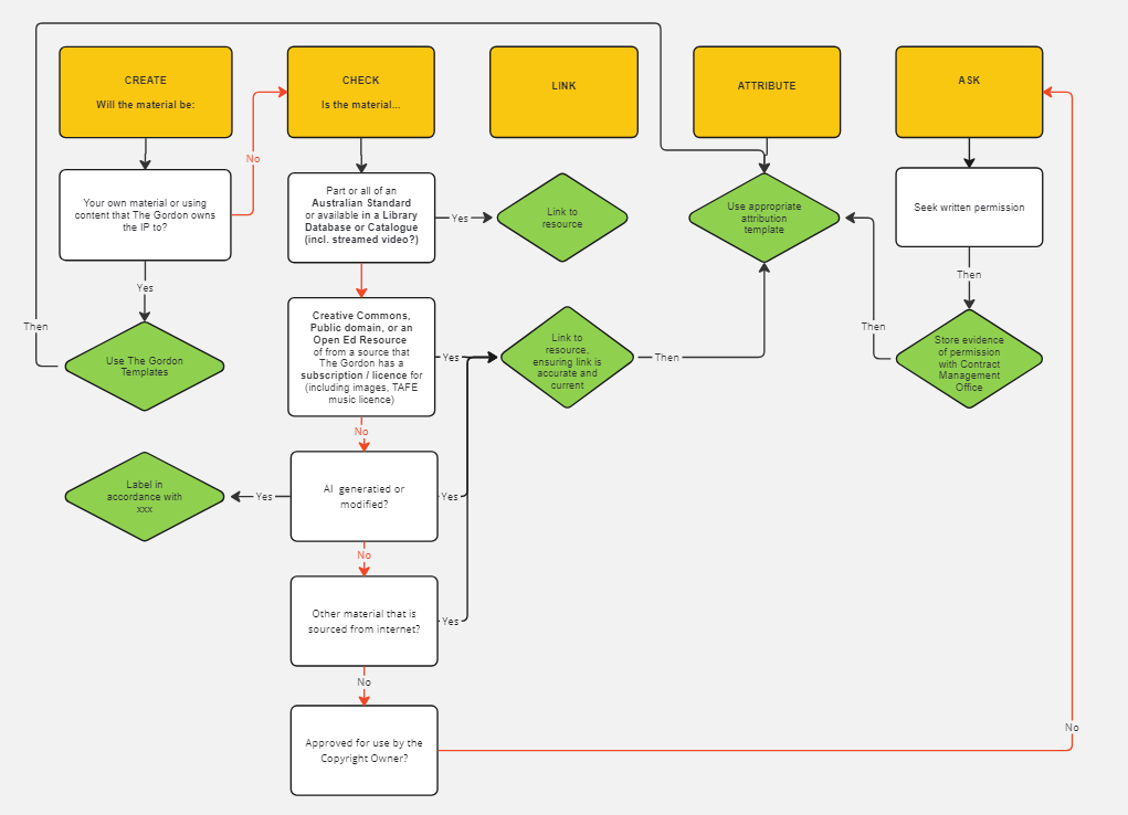 Copyright Process - Copyright - Library at The Gordon