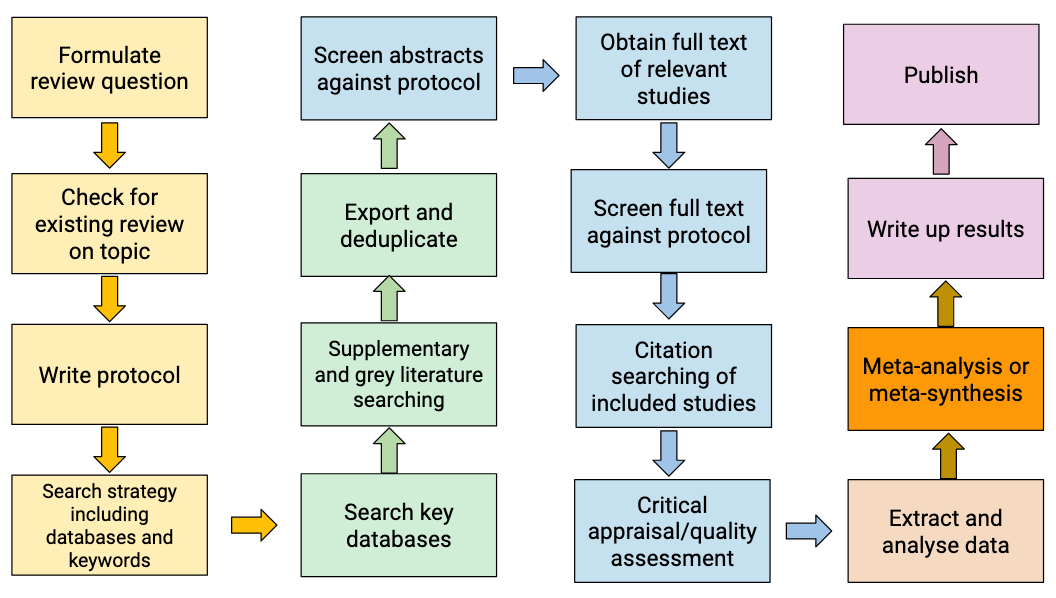 literature review synthesis workflow