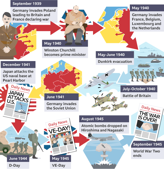 1939 1945 Total War Overview And Timeline Year 6 World War Ll 1939 1945 Total War Overview And Timeline Year 6 World War Ll