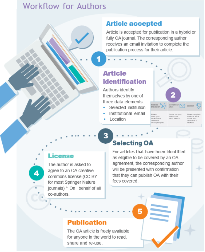 Springer Nature - Transformative Agreements – Free Open Access ...