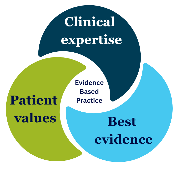 Evidence based Practice Evidence based Practice Library Guides At Evidence based Practice Evidence based Practice Library Guides At