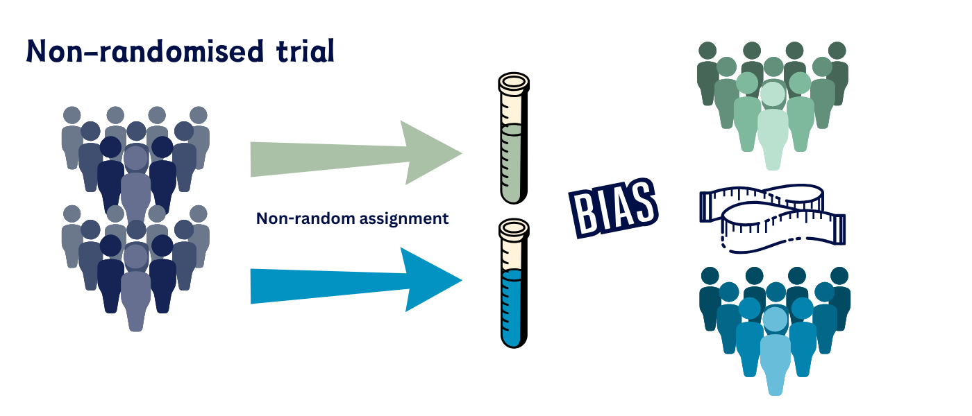 Infographic titled "Non-randomised trial" showing two groups assigned to treatments without randomisation, with a bias icon indicating potential measurement bias.