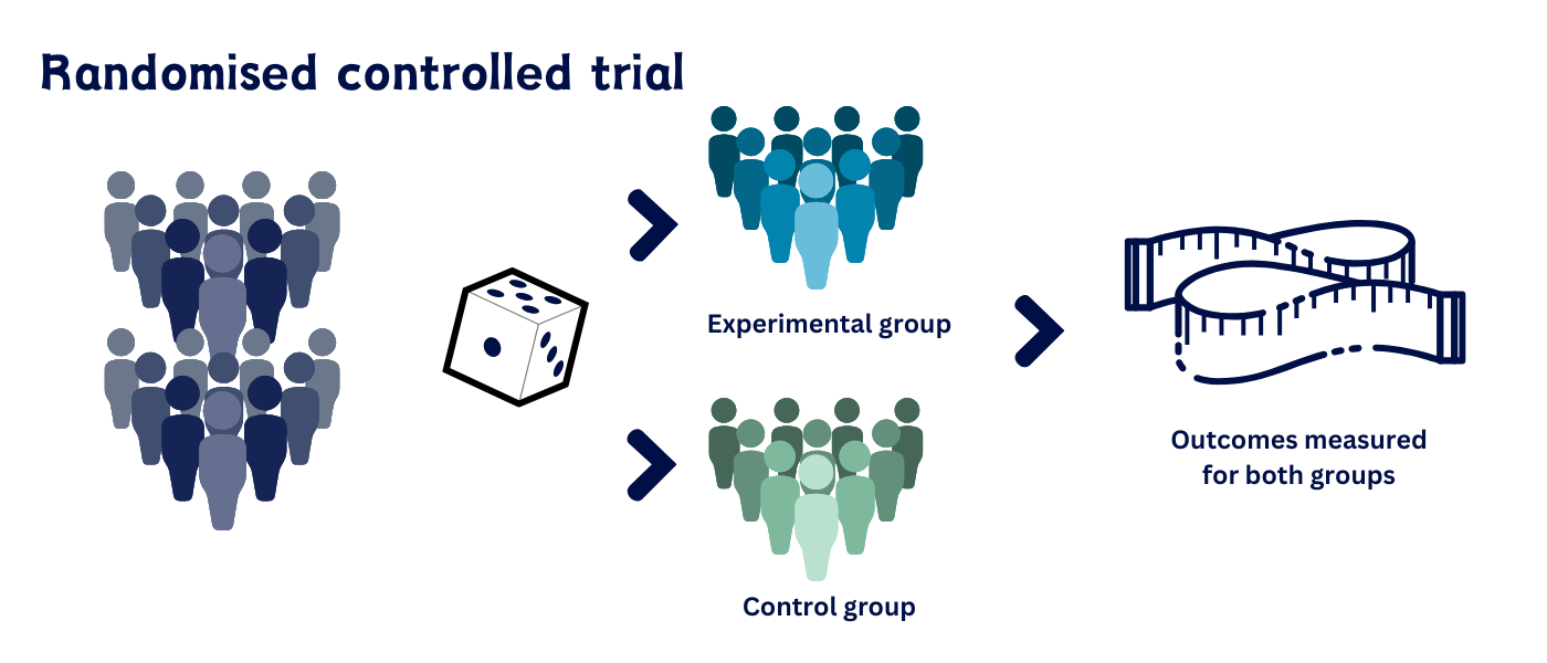Randomised Controlled Trial Which Study Type Is That Library 