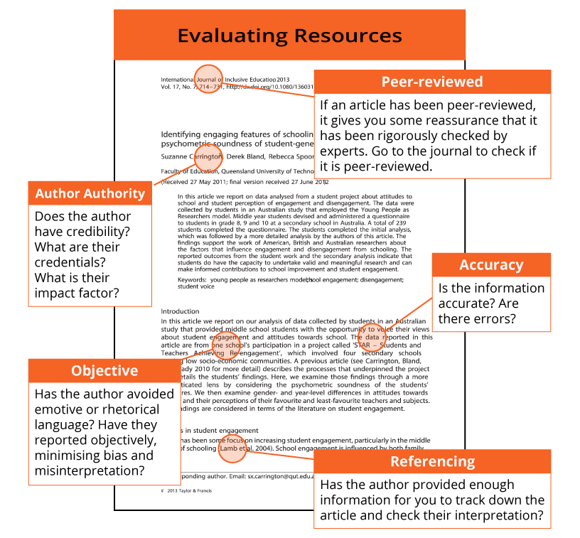 image showing what to look for to evaluate a paper, includes checking if peer reviewed, author authority, accuracy, objectivity, reference information.