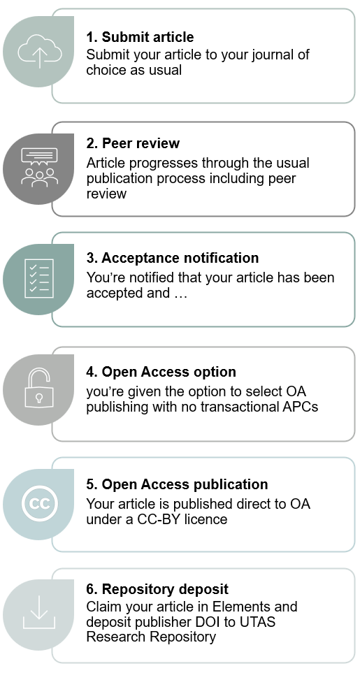Diagram depicting publication process: 1. Submit article Submit your article to your journal of choice as usual, 2. Peer review Article progresses through the usual publication process including peer review, 3. Acceptance notification You’re notified that your article has been accepted and …, 4. Open Access option you’re given the option to select OA publishing with no transactional APCs, 5. Open Access publication Your article is published direct to OA under a CC-BY licence, 6. Repository deposit Claim your article in Elements and deposit publisher DOI to UTAS Research Repository