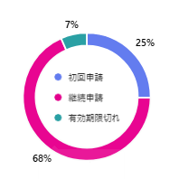 申請種類の割合 申請種類の割合