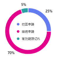 申請種類の割合