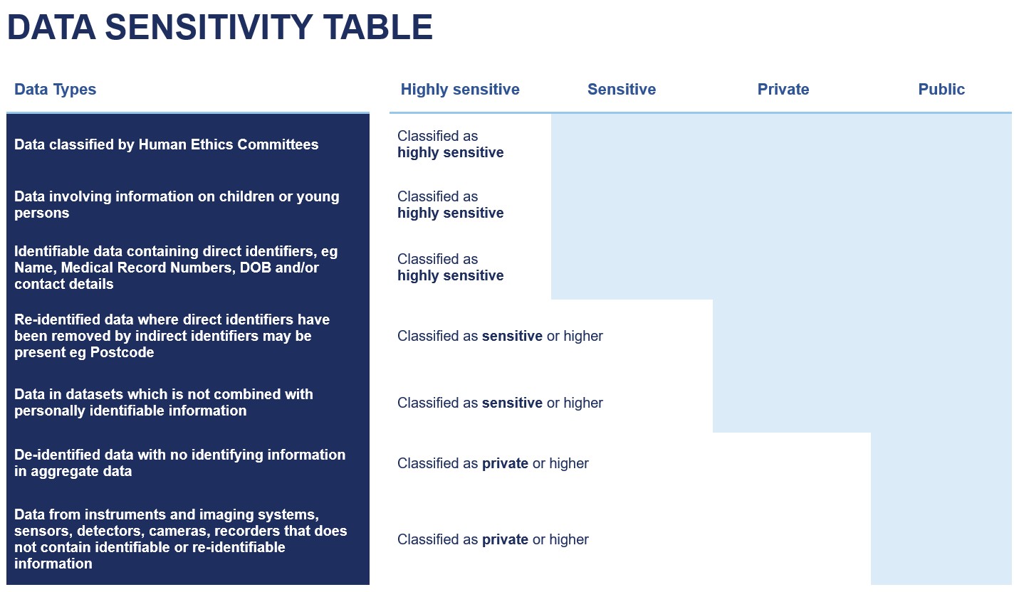 Data Sensitivity Risks Storage and access - Research Data Management - University Library at ...
