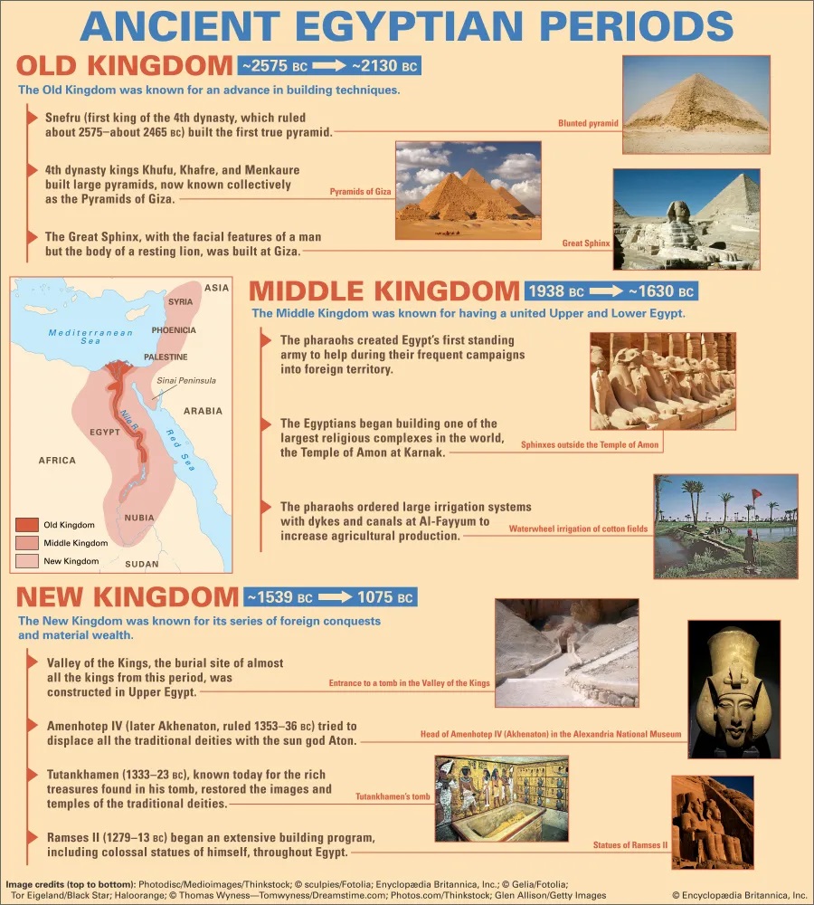 Ancient Egypt time periods