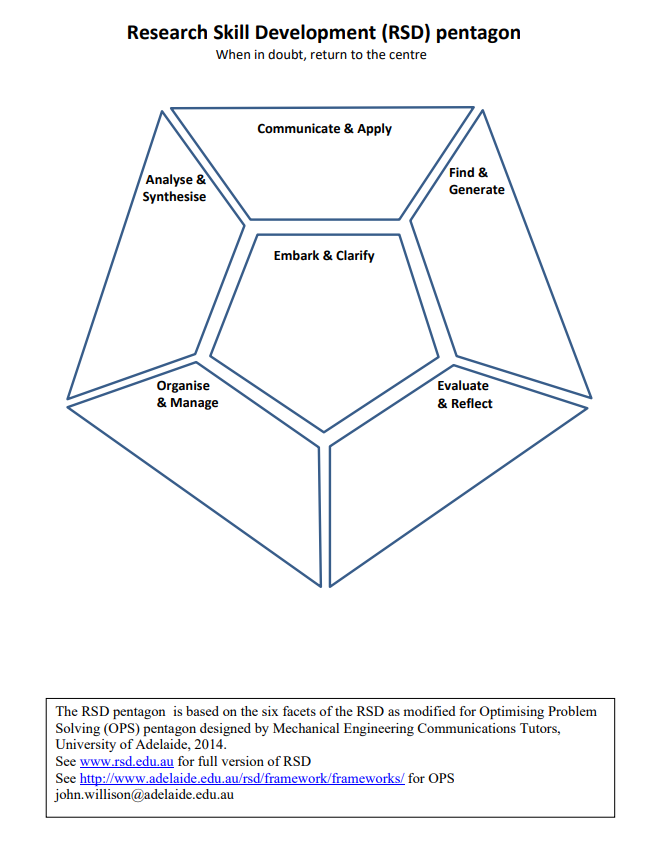 Lesson 1 - Yr 7 Inquiry Project - LibGuides at Whitefriars Shortis Library