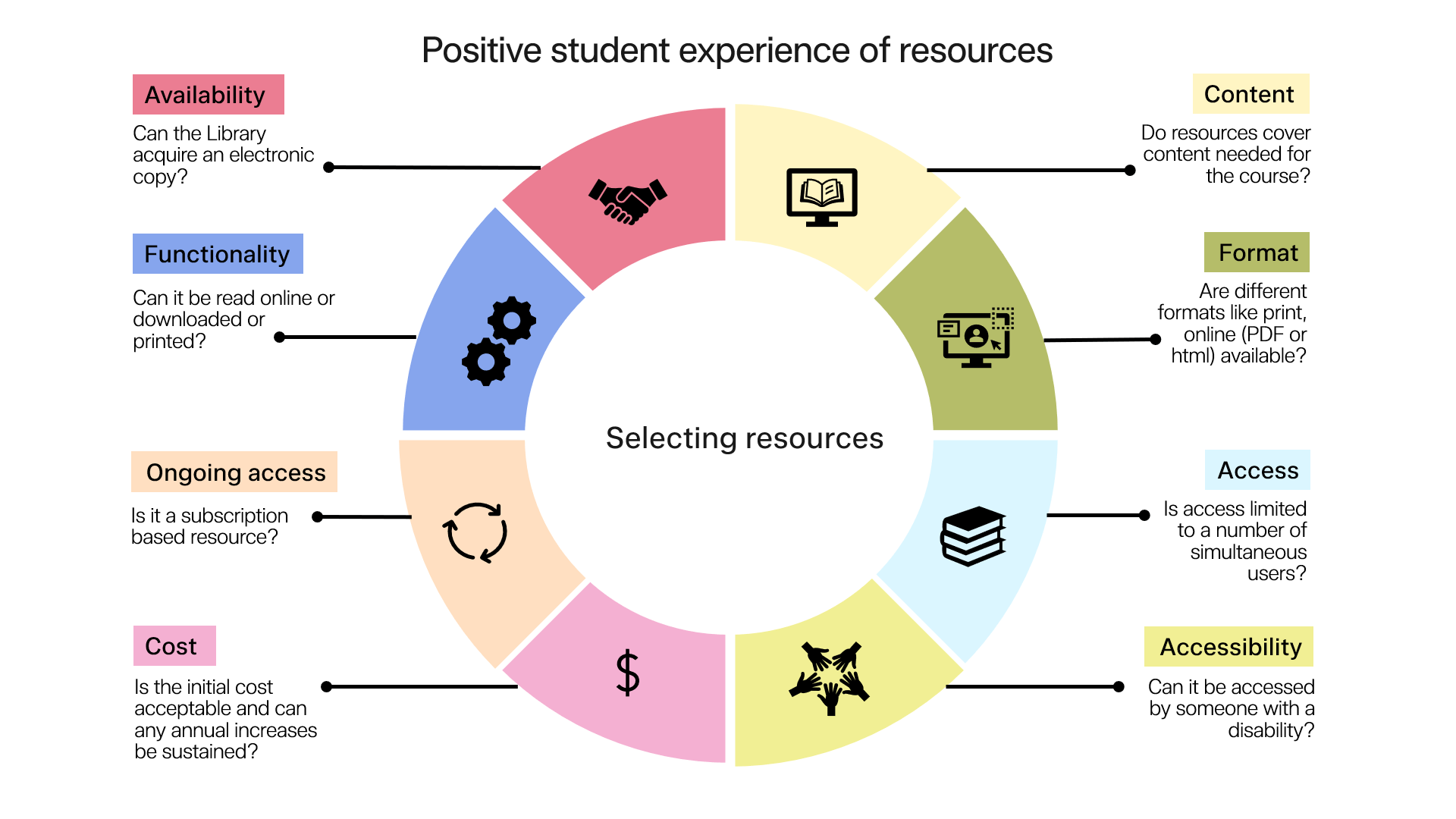 Infographic of round circle representing positive student experience of resources