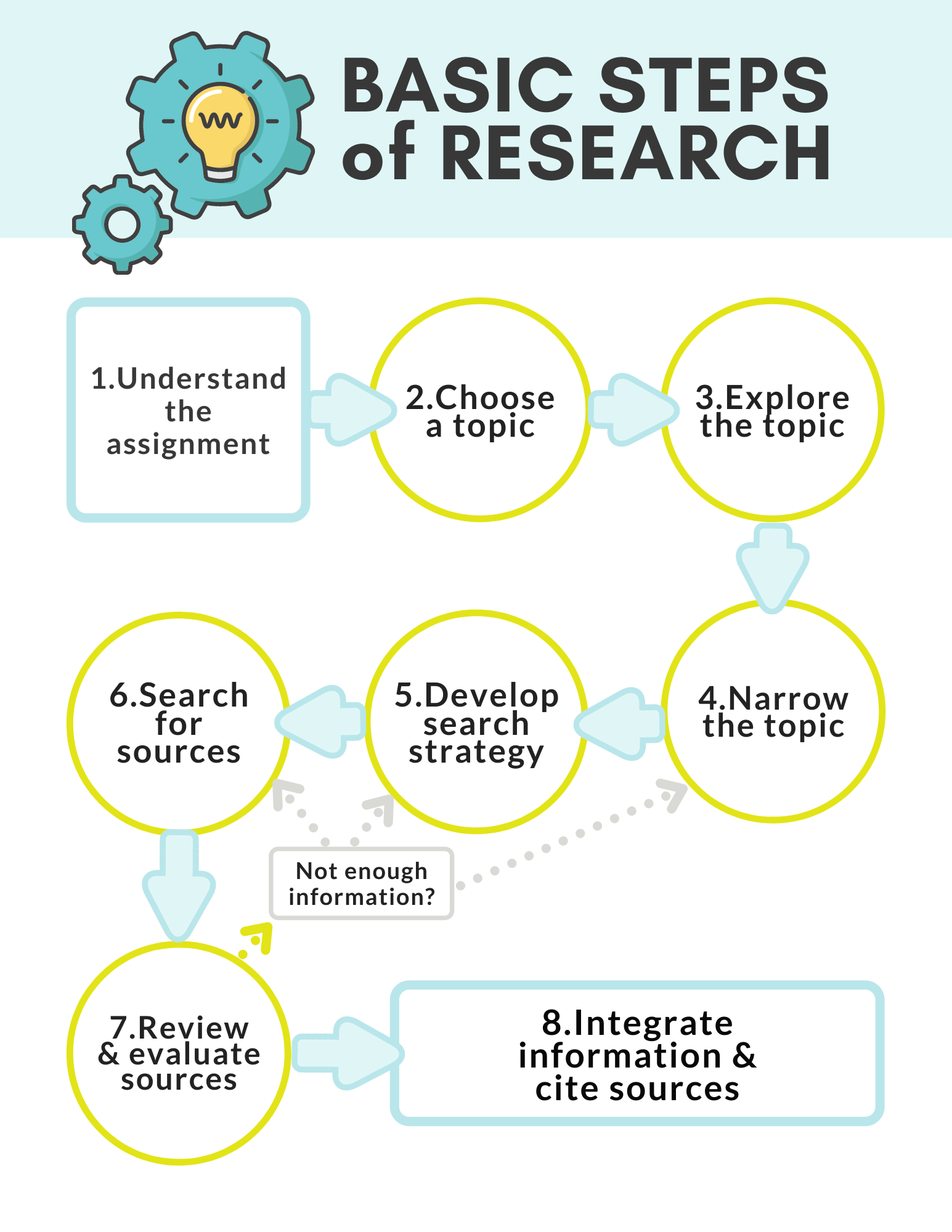 infographic showing the steps to effective research