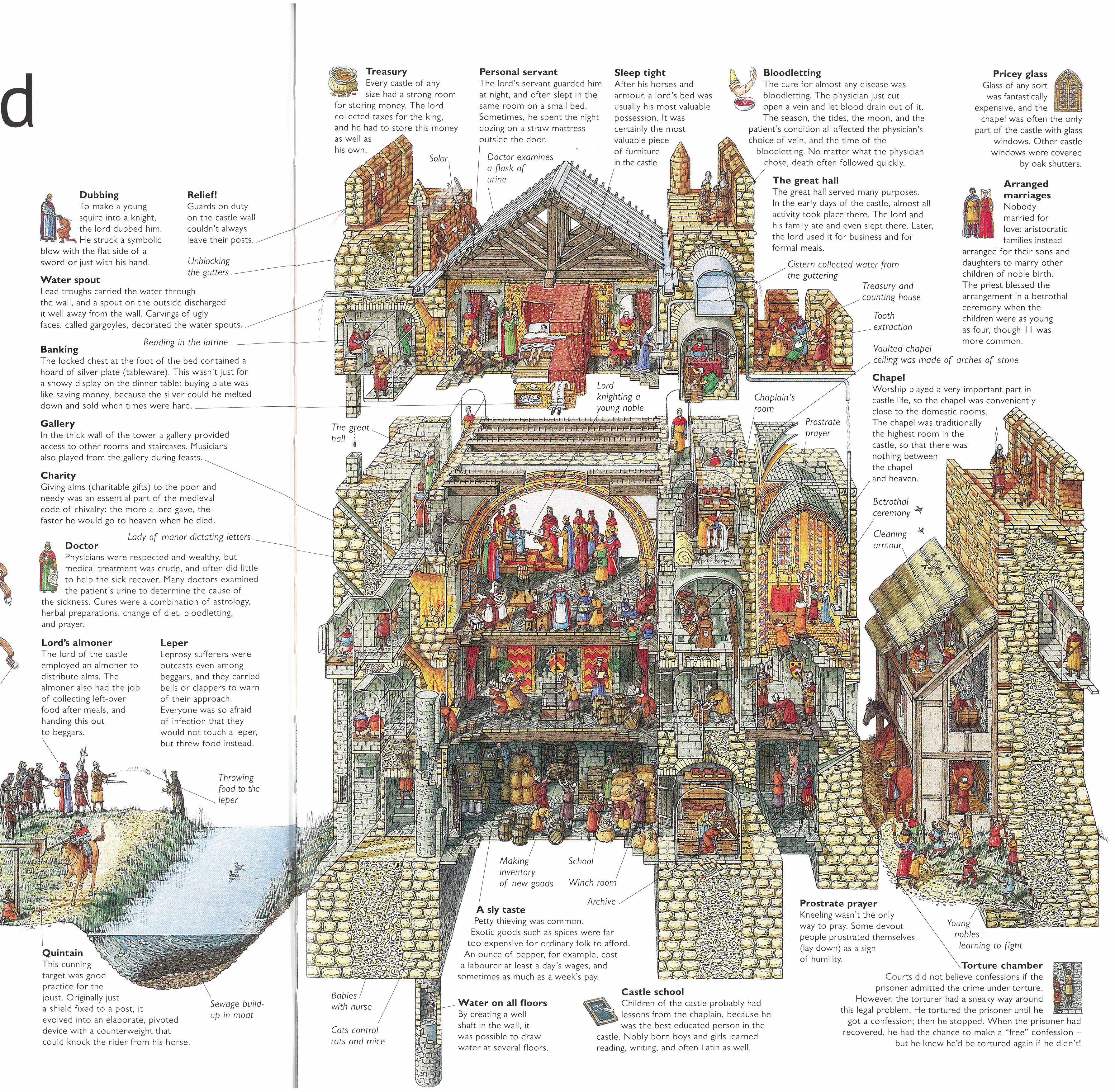 Castles - Medieval Era - LibGuides at Bob Hawke College